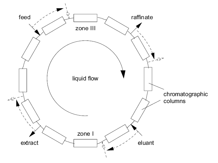 SMB Process SMB process
